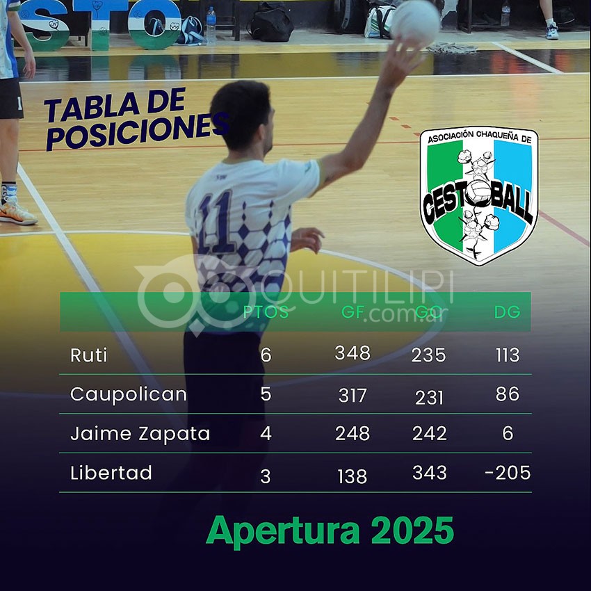 4° de Cestoball: Koxis quiere mantenerse en la cima, enfrenta a Libertad - Quitilipi.com.ar 4° de Cestoball: Koxis quiere mantenerse en la cima, enfrenta a Libertad 23
