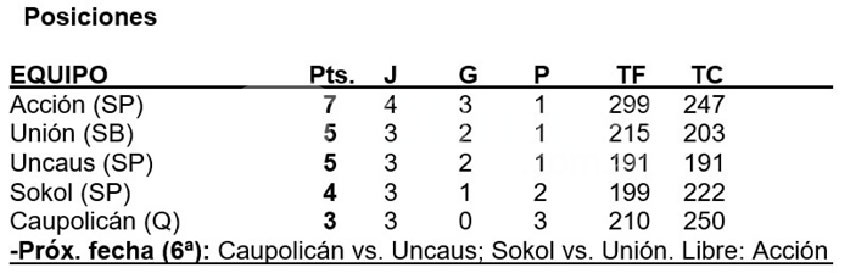 Apertura de la ASB: Caupolicán mejoró, pero Acción se quedó con el triunfo y los puntos 28